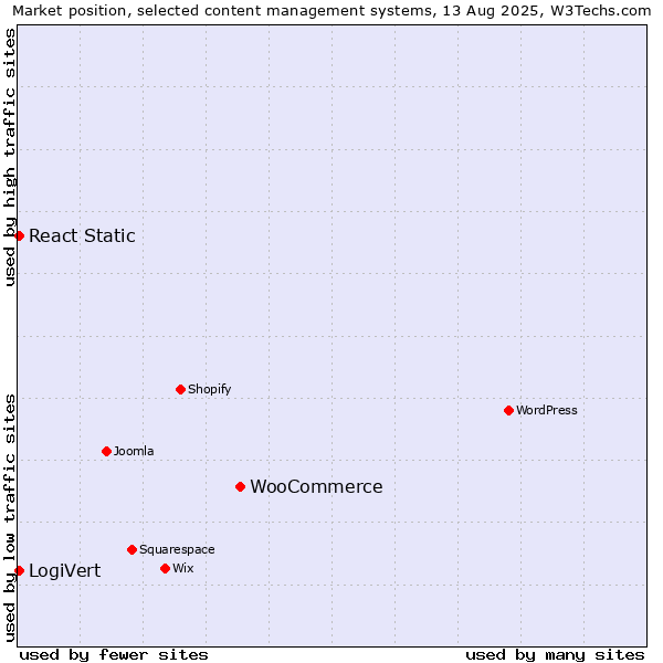 Market position of WooCommerce vs. LogiVert vs. React Static