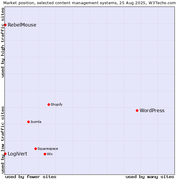 Market position of WordPress vs. LogiVert vs. RebelMouse
