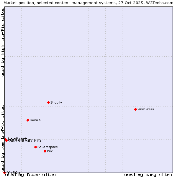 Market position of SchoolSitePro vs. LogiVert vs. Yo!Kart