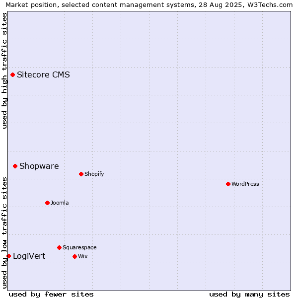 Market position of Shopware vs. Sitecore CMS vs. LogiVert