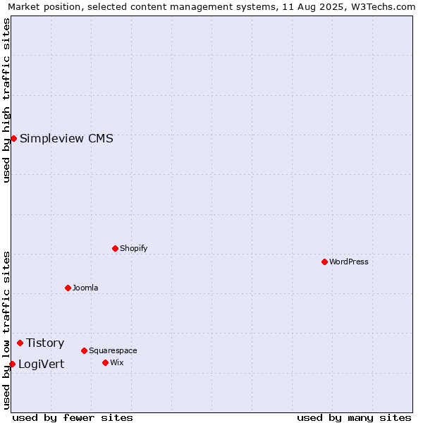 Market position of Tistory vs. Simpleview CMS vs. LogiVert