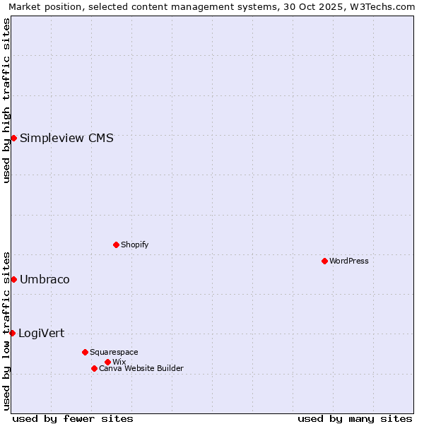 Market position of Umbraco vs. Simpleview CMS vs. LogiVert