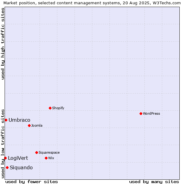Market position of Siquando vs. Umbraco vs. LogiVert