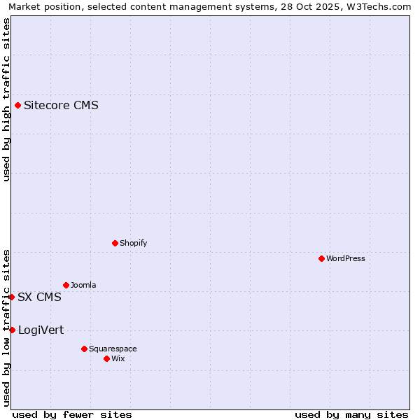 Market position of Sitecore CMS vs. LogiVert vs. SX CMS