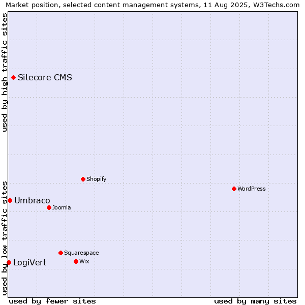 Market position of Sitecore CMS vs. Umbraco vs. LogiVert