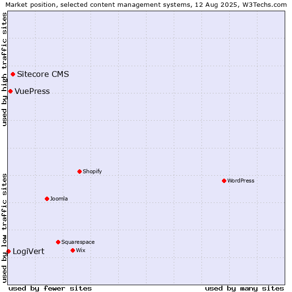 Market position of Sitecore CMS vs. VuePress vs. LogiVert