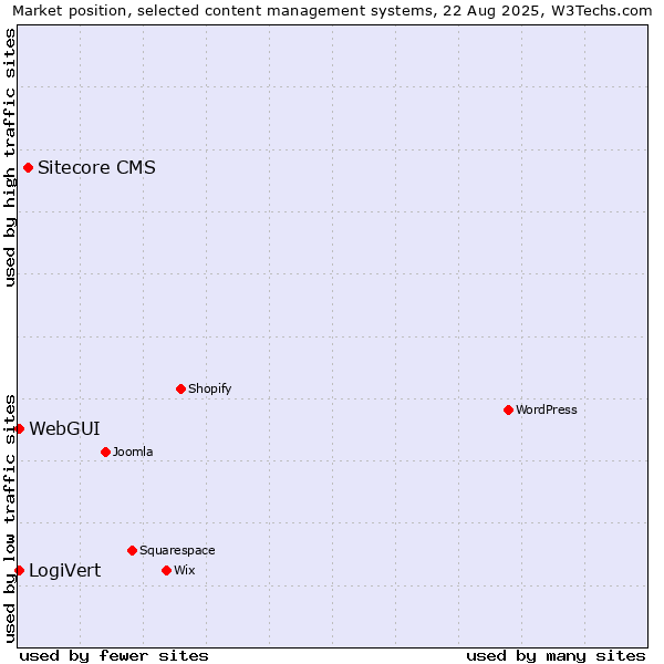 Market position of Sitecore CMS vs. WebGUI vs. LogiVert