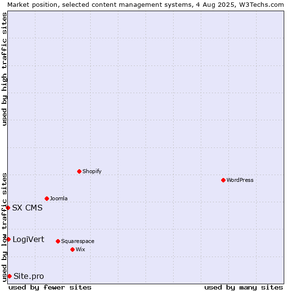 Market position of Site.pro vs. LogiVert vs. SX CMS