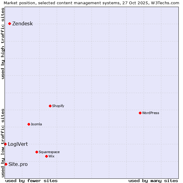Market position of Zendesk vs. Site.pro vs. LogiVert