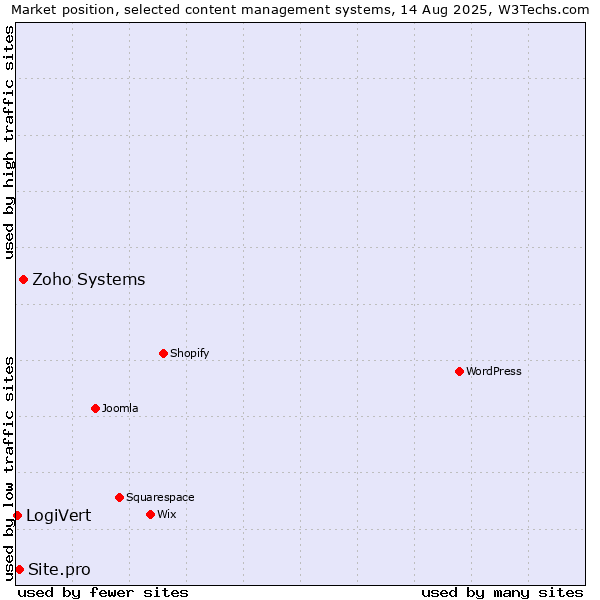 Market position of Zoho Systems vs. Site.pro vs. LogiVert