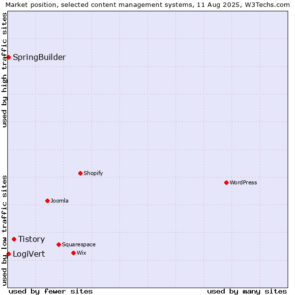 Market position of Tistory vs. LogiVert vs. SpringBuilder