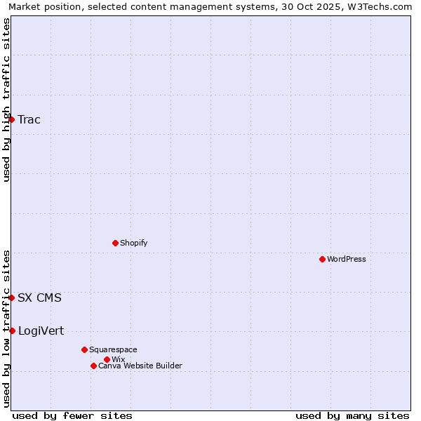 Market position of LogiVert vs. Trac vs. SX CMS