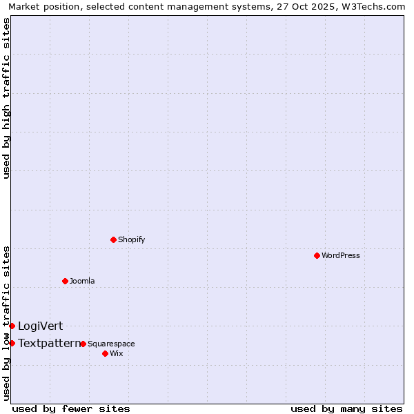 Market position of Textpattern vs. LogiVert