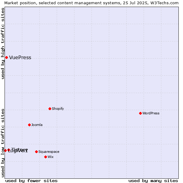 Market position of Tistory vs. VuePress vs. LogiVert