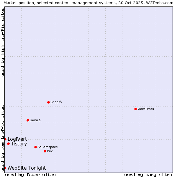 Market position of Tistory vs. LogiVert vs. WebSite Tonight