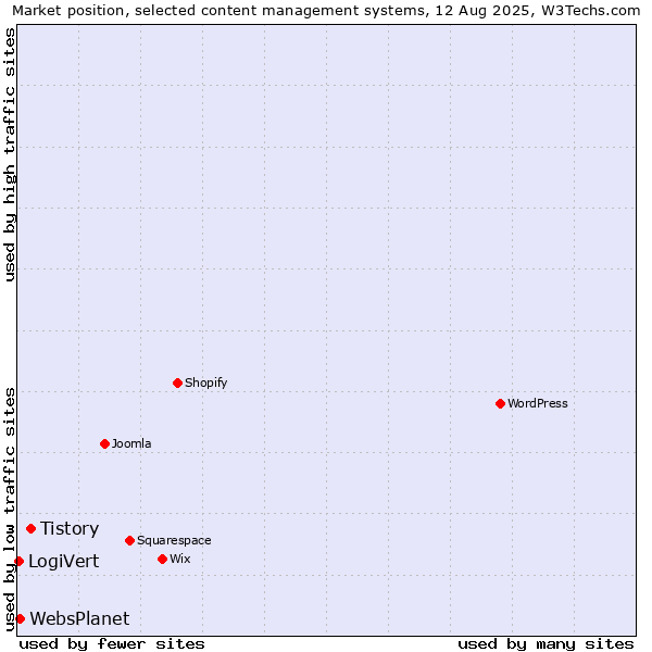 Market position of Tistory vs. WebsPlanet vs. LogiVert