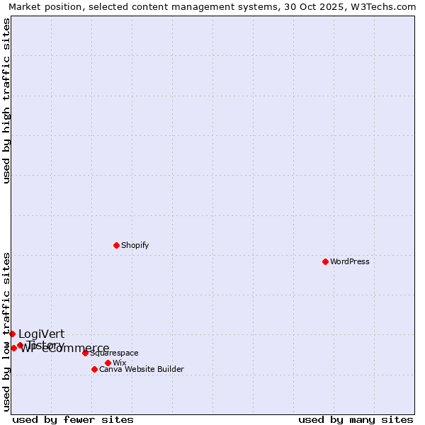 Market position of Tistory vs. WP eCommerce vs. LogiVert