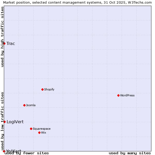 Market position of LogiVert vs. Trac vs. Yo!Kart
