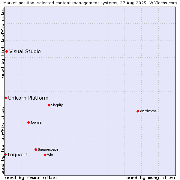 Market position of Visual Studio vs. Unicorn Platform vs. LogiVert