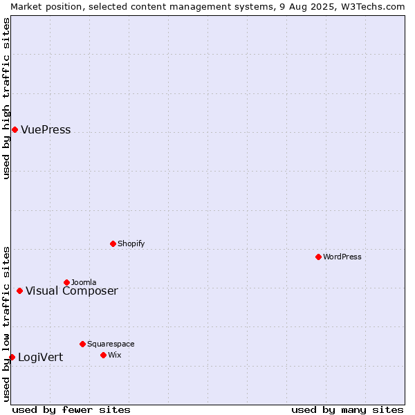 Market position of Visual Composer vs. VuePress vs. LogiVert