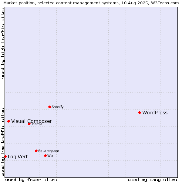 Market position of WordPress vs. Visual Composer vs. LogiVert