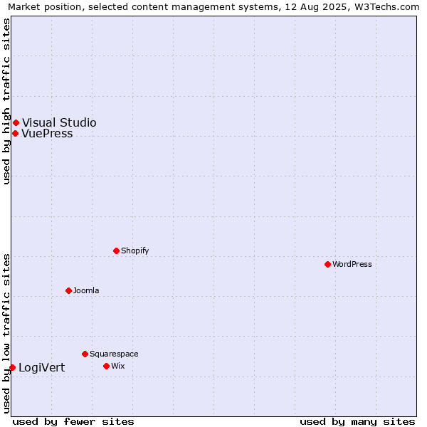 Market position of Visual Studio vs. VuePress vs. LogiVert