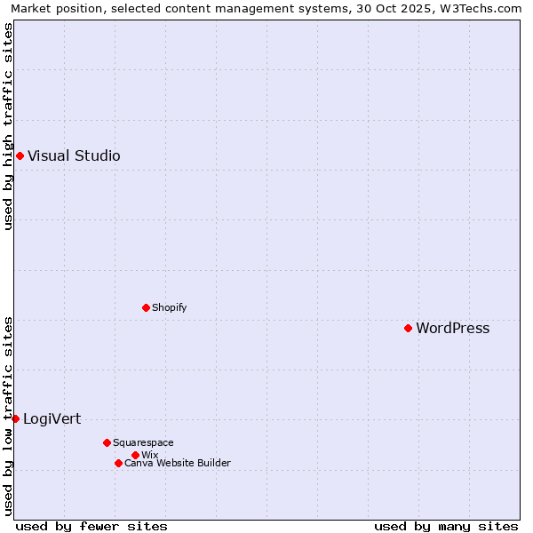 Market position of WordPress vs. Visual Studio vs. LogiVert