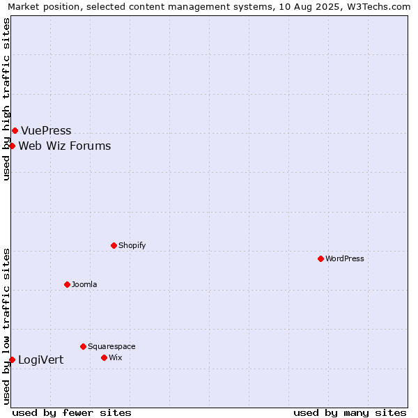 Market position of VuePress vs. LogiVert vs. Web Wiz Forums
