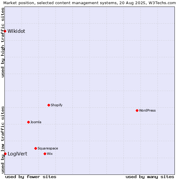 Market position of LogiVert vs. Wikidot