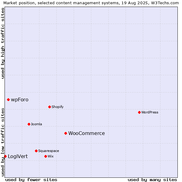 Market position of WooCommerce vs. wpForo vs. LogiVert