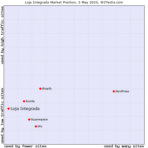 Market position of Loja Integrada