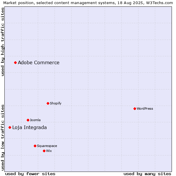 Market position of Adobe Commerce vs. Loja Integrada