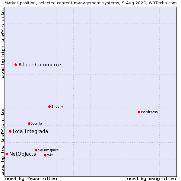 Market position of Adobe Commerce vs. Loja Integrada vs. NetObjects