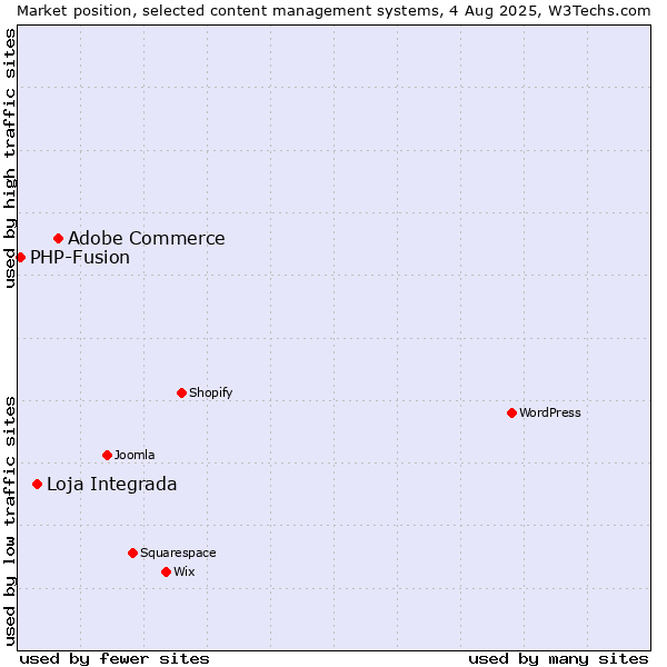 Market position of Adobe Commerce vs. Loja Integrada vs. PHP-Fusion