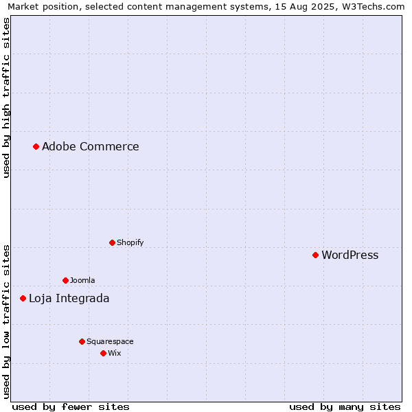 Market position of WordPress vs. Adobe Commerce vs. Loja Integrada