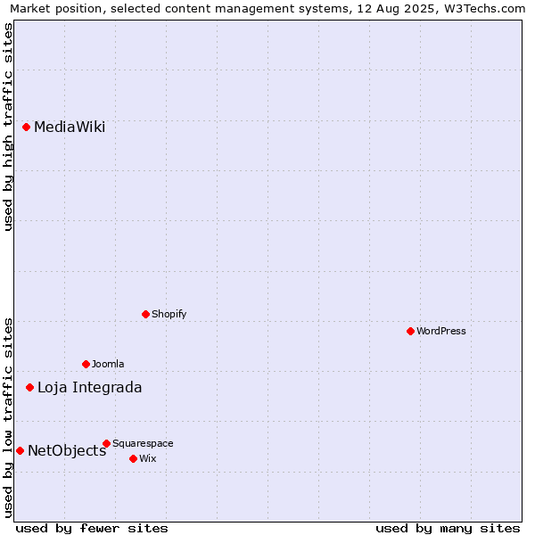 Market position of Loja Integrada vs. MediaWiki vs. NetObjects