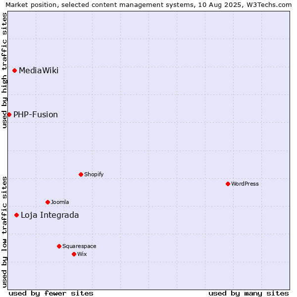 Market position of Loja Integrada vs. MediaWiki vs. PHP-Fusion