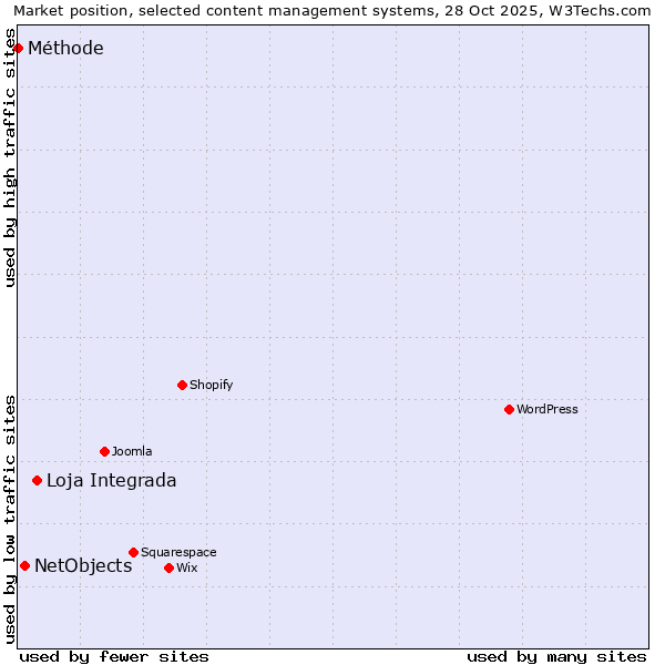 Market position of Loja Integrada vs. NetObjects vs. Méthode