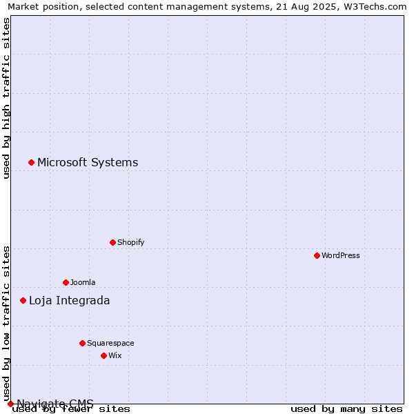 Market position of Microsoft Systems vs. Loja Integrada vs. Navigate CMS