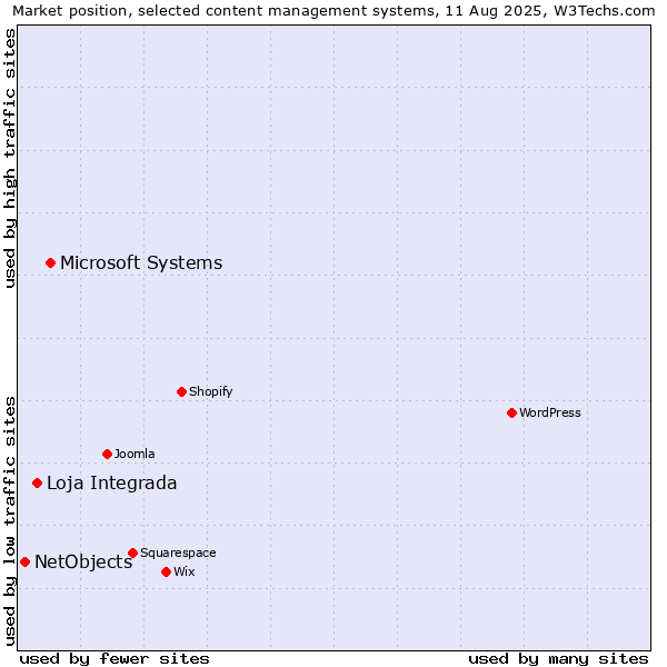 Market position of Microsoft Systems vs. Loja Integrada vs. NetObjects