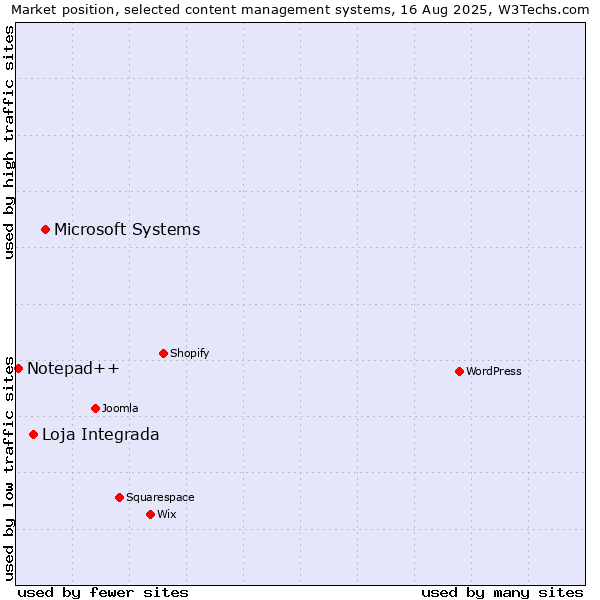 Market position of Microsoft Systems vs. Loja Integrada vs. Notepad++