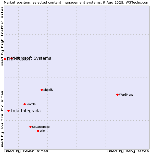 Market position of Microsoft Systems vs. Loja Integrada vs. PHP-Fusion