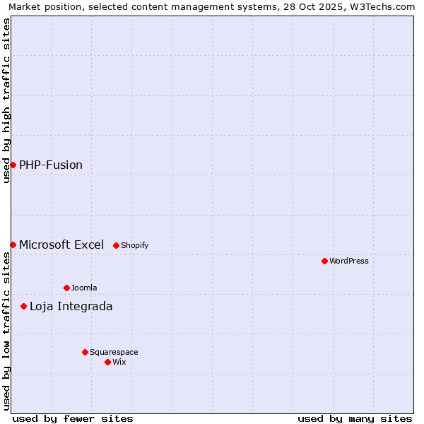 Market position of Loja Integrada vs. Microsoft Excel vs. PHP-Fusion