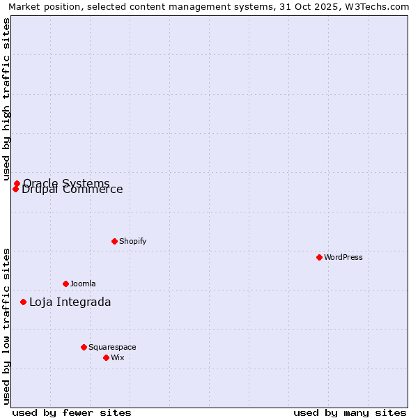 Market position of Loja Integrada vs. Oracle Systems vs. Drupal Commerce