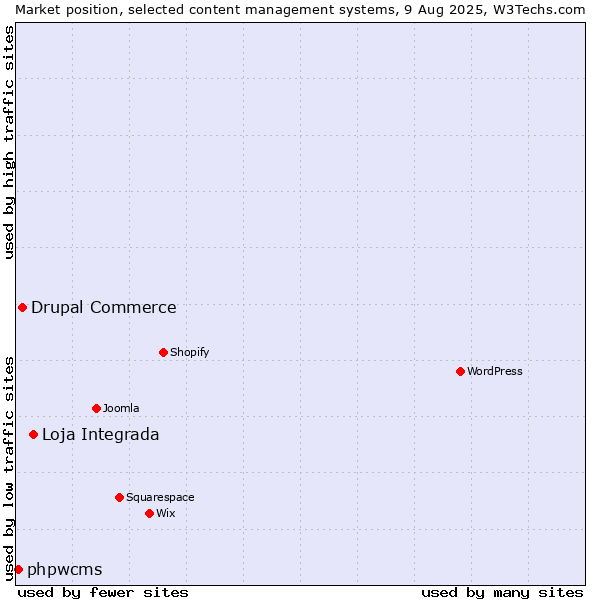 Market position of Loja Integrada vs. Drupal Commerce vs. phpwcms