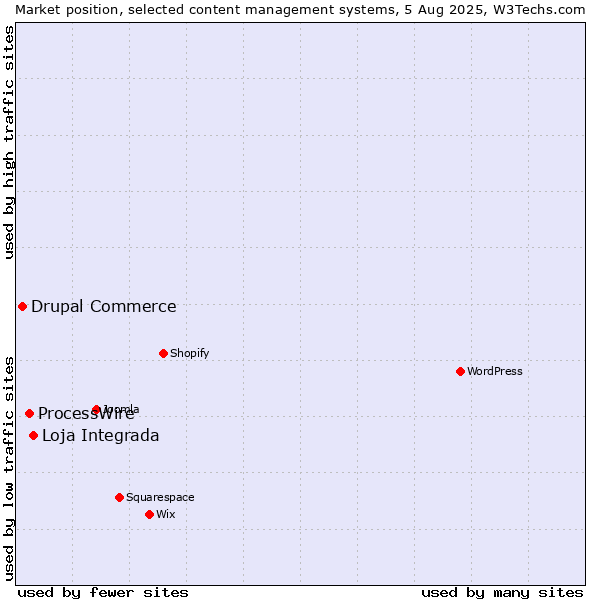 Market position of Loja Integrada vs. ProcessWire vs. Drupal Commerce