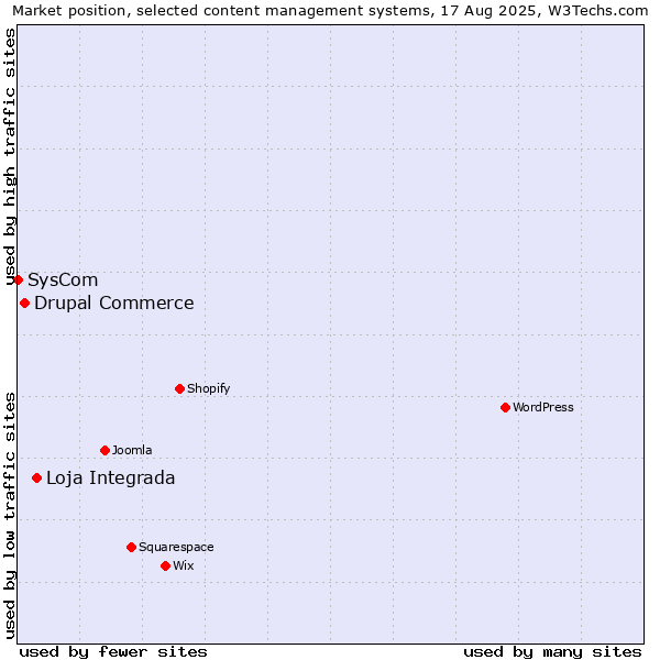 Market position of Loja Integrada vs. Drupal Commerce vs. SysCom