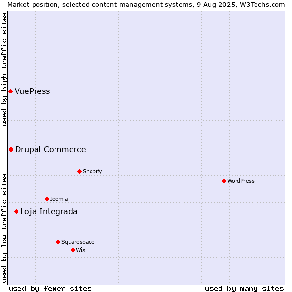 Market position of Loja Integrada vs. Drupal Commerce vs. VuePress
