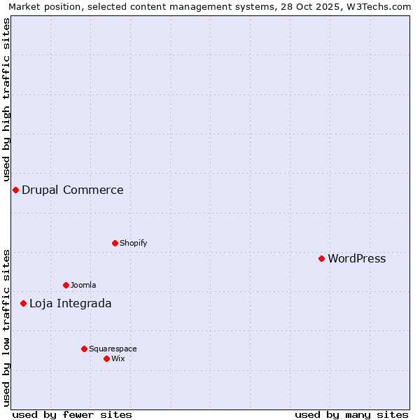 Market position of WordPress vs. Loja Integrada vs. Drupal Commerce