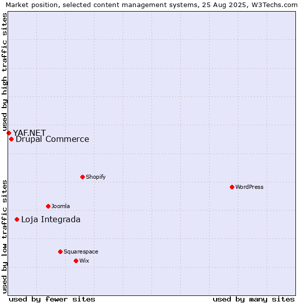 Market position of Loja Integrada vs. Drupal Commerce vs. YAF.NET